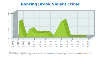 Roaring Brook Township Violent Crime