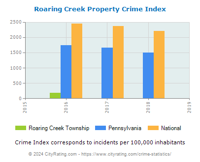 Roaring Creek Township Property Crime vs. State and National Per Capita