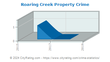Roaring Creek Township Property Crime