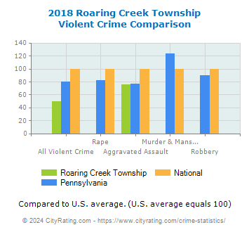 Roaring Creek Township Violent Crime vs. State and National Comparison