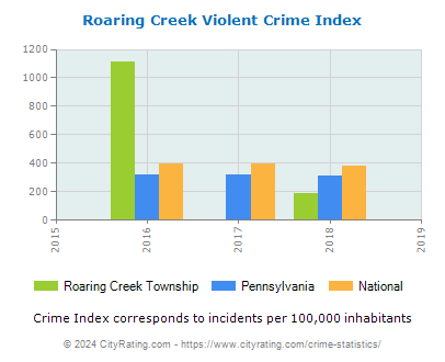 Roaring Creek Township Violent Crime vs. State and National Per Capita