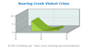 Roaring Creek Township Violent Crime