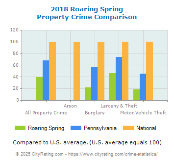 Roaring Spring Property Crime vs. State and National Comparison