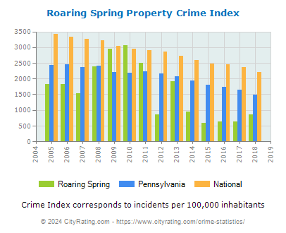 Roaring Spring Property Crime vs. State and National Per Capita