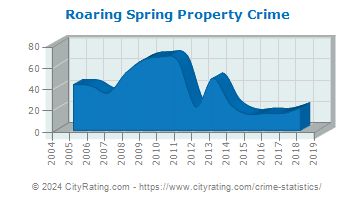 Roaring Spring Property Crime
