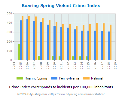 Roaring Spring Violent Crime vs. State and National Per Capita