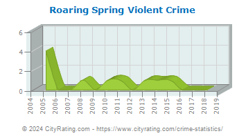 Roaring Spring Violent Crime