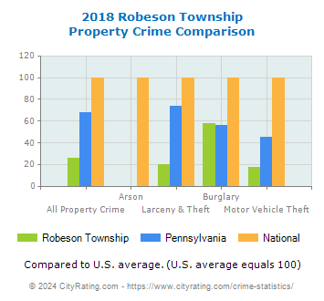 Robeson Township Property Crime vs. State and National Comparison