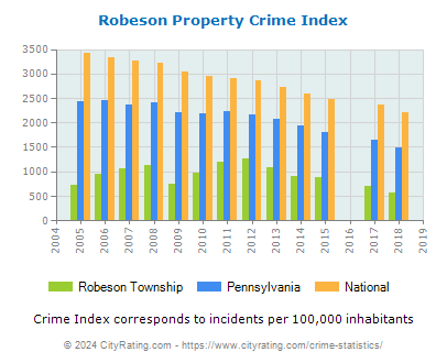 Robeson Township Property Crime vs. State and National Per Capita