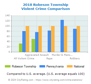 Robeson Township Violent Crime vs. State and National Comparison