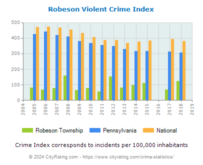 Robeson Township Violent Crime vs. State and National Per Capita