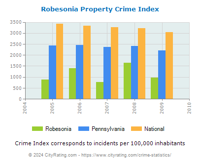 Robesonia Property Crime vs. State and National Per Capita