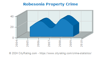 Robesonia Property Crime