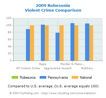 Robesonia Violent Crime vs. State and National Comparison