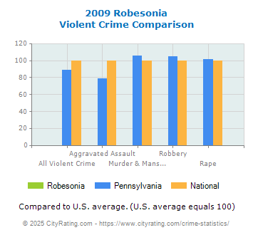 Robesonia Violent Crime vs. State and National Comparison