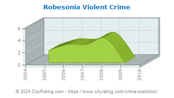 Robesonia Violent Crime