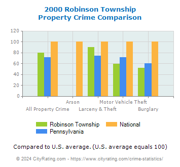 Robinson Township Property Crime vs. State and National Comparison