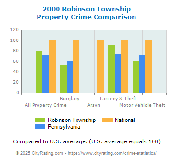 Robinson Township Property Crime vs. State and National Comparison