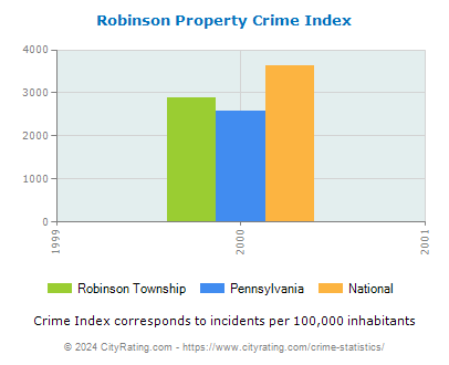 Robinson Township Property Crime vs. State and National Per Capita
