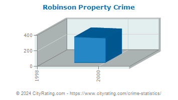 Robinson Township Property Crime