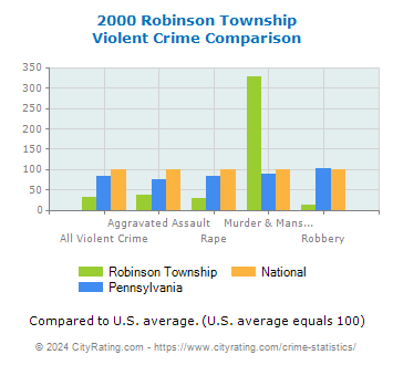 Robinson Township Violent Crime vs. State and National Comparison