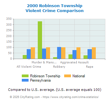 Robinson Township Violent Crime vs. State and National Comparison