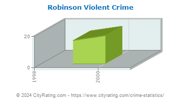 Robinson Township Violent Crime