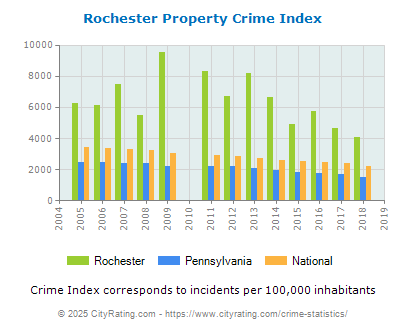 Rochester Property Crime vs. State and National Per Capita