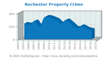 Rochester Property Crime