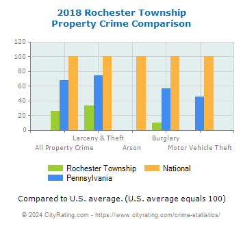 Rochester Township Property Crime vs. State and National Comparison