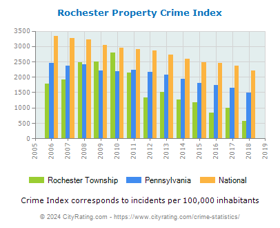 Rochester Township Property Crime vs. State and National Per Capita