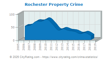 Rochester Township Property Crime