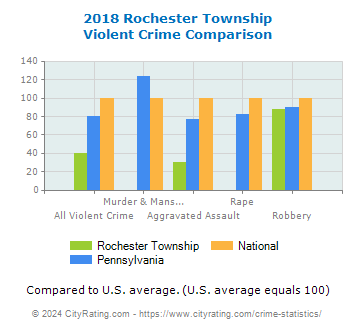 Rochester Township Violent Crime vs. State and National Comparison