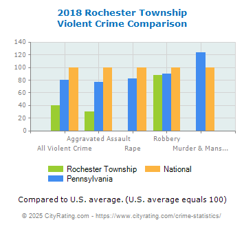 Rochester Township Violent Crime vs. State and National Comparison