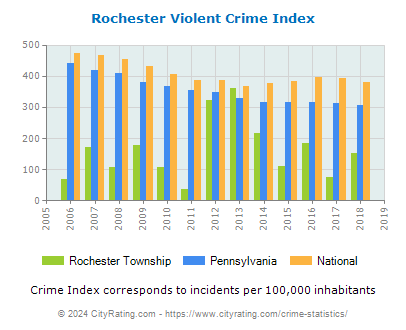 Rochester Township Violent Crime vs. State and National Per Capita