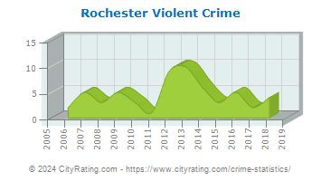 Rochester Township Violent Crime