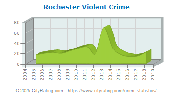 Rochester Violent Crime