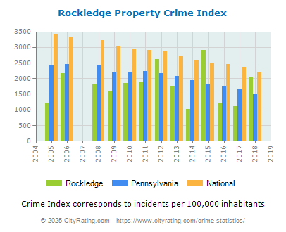 Rockledge Property Crime vs. State and National Per Capita