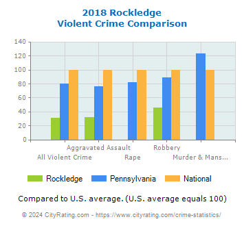Rockledge Violent Crime vs. State and National Comparison