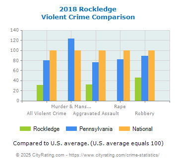 Rockledge Violent Crime vs. State and National Comparison