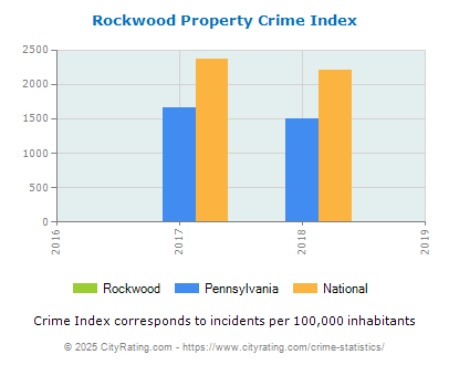 Rockwood Property Crime vs. State and National Per Capita