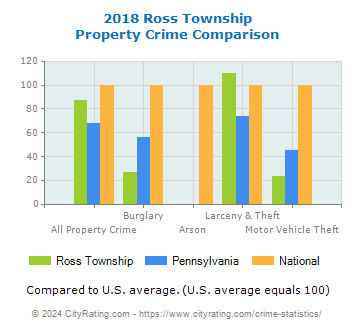 Ross Township Property Crime vs. State and National Comparison
