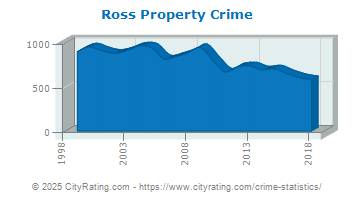 Ross Township Property Crime