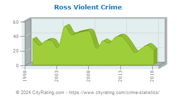 Ross Township Violent Crime