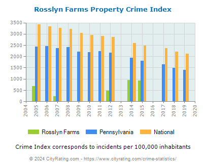 Rosslyn Farms Property Crime vs. State and National Per Capita
