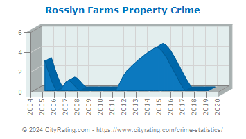 Rosslyn Farms Property Crime