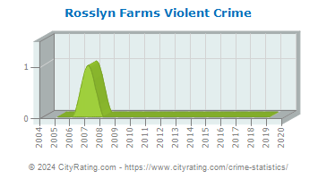 Rosslyn Farms Violent Crime