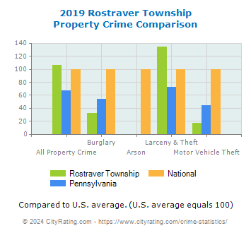 Rostraver Township Property Crime vs. State and National Comparison