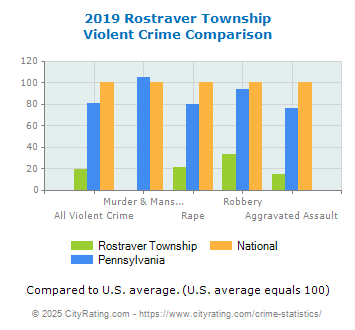 Rostraver Township Violent Crime vs. State and National Comparison