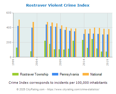 Rostraver Township Violent Crime vs. State and National Per Capita